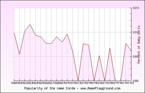 Line chart