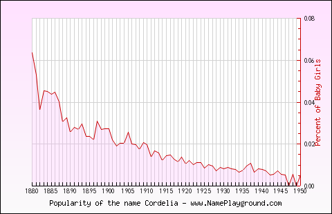 Line chart