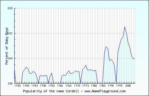 Line chart