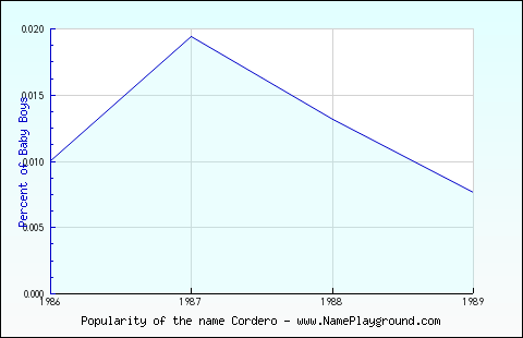 Line chart