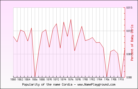 Line chart