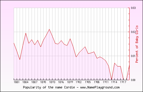 Line chart