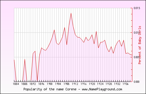 Line chart