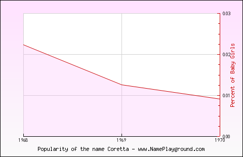 Line chart