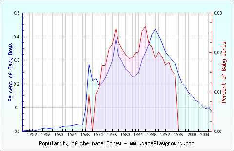 Line chart