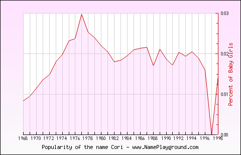 Line chart