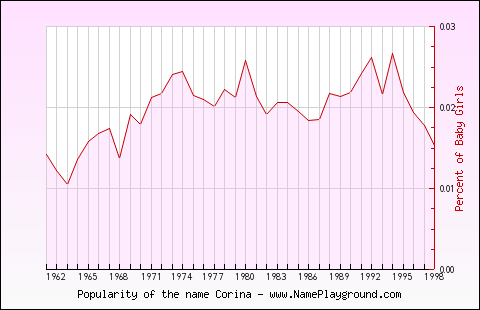 Line chart