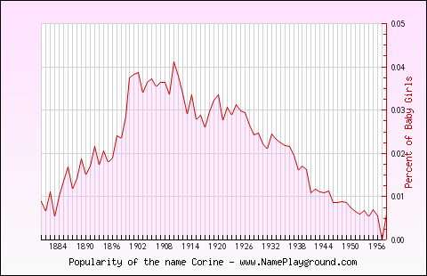 Line chart