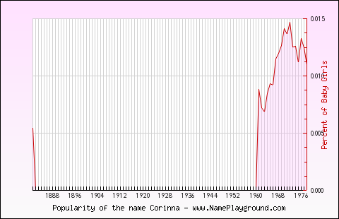 Line chart