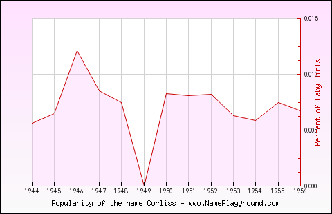 Line chart