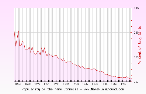 Line chart