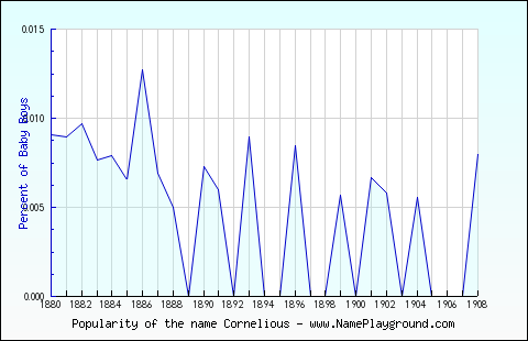 Line chart