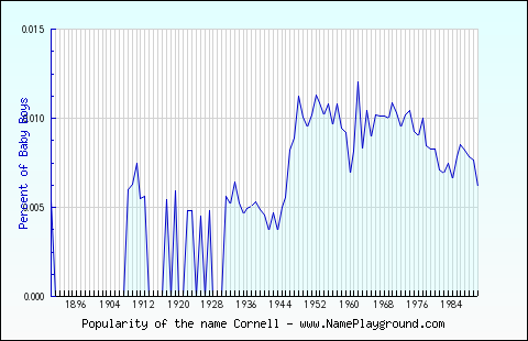 Line chart