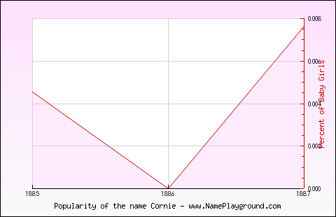 Line chart