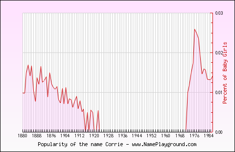 Line chart