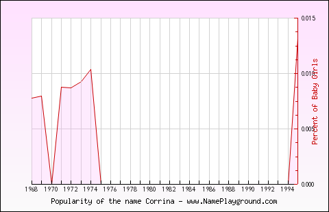 Line chart