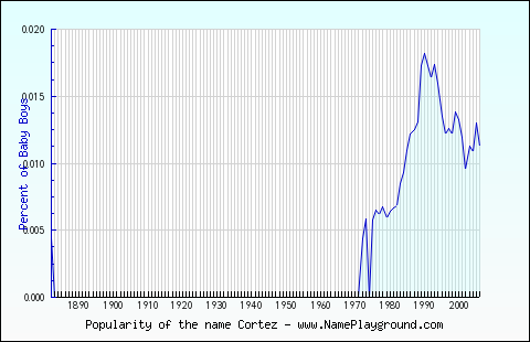 Line chart