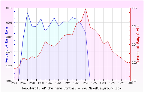 Line chart