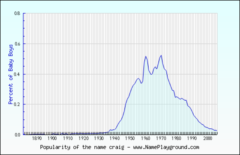 Line chart