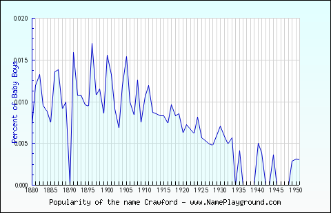 Line chart