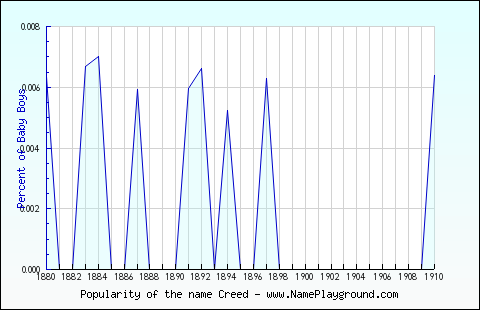 Line chart