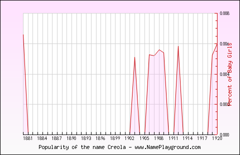 Line chart