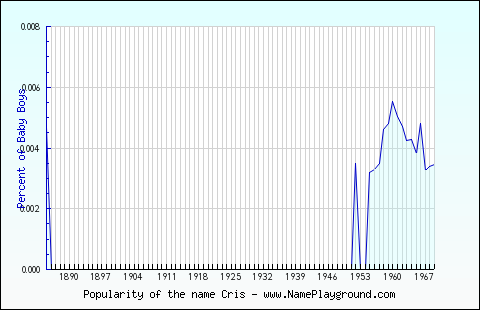 Line chart