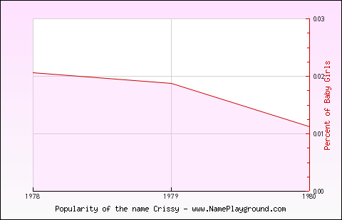 Line chart