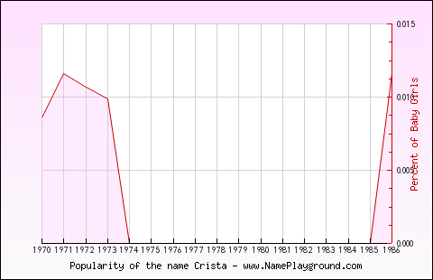 Line chart