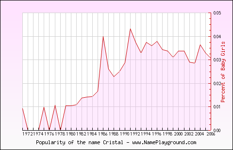 Line chart