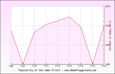 Line chart