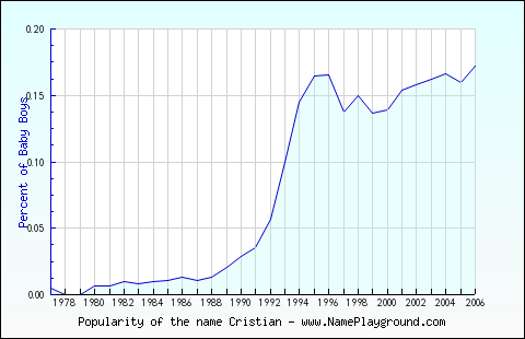 Line chart