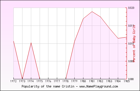 Line chart