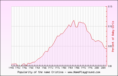 Line chart