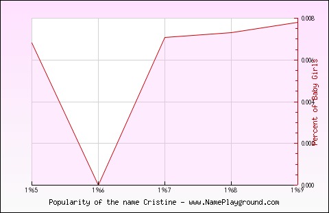 Line chart