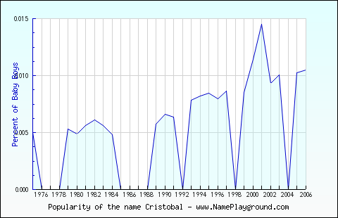 Line chart