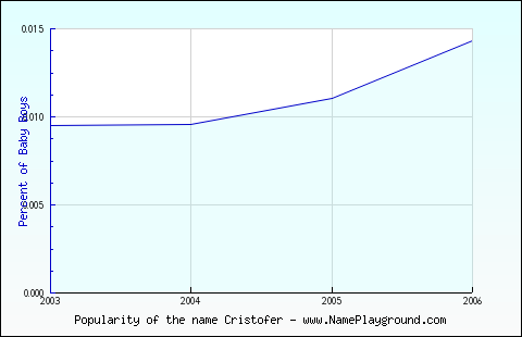 Line chart