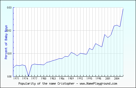 Line chart