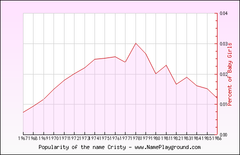 Line chart