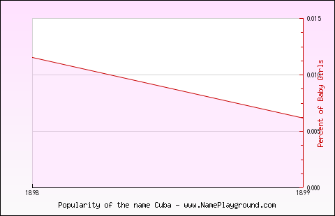 Line chart