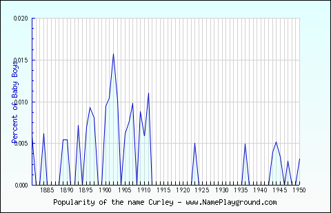 Line chart