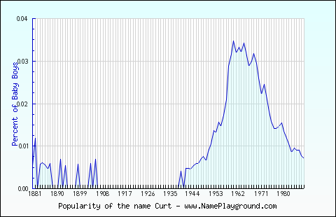 Line chart