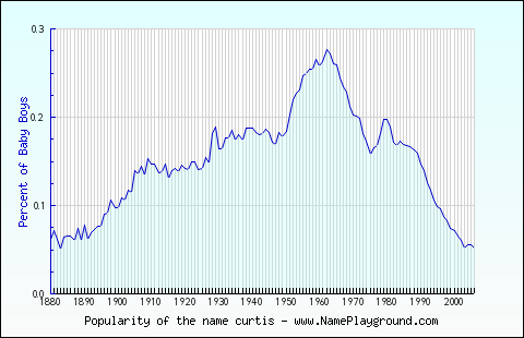 Line chart