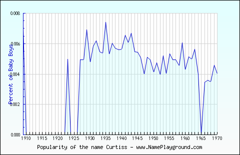 Line chart