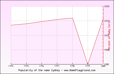 Line chart