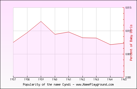 Line chart