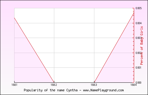 Line chart