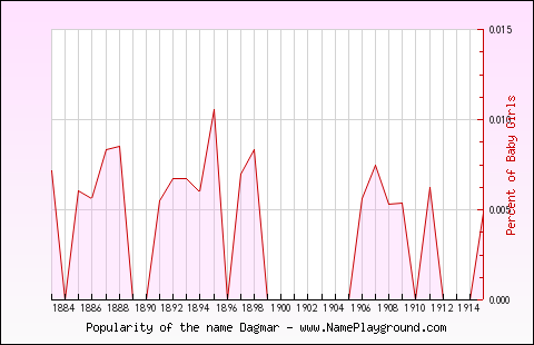 Line chart