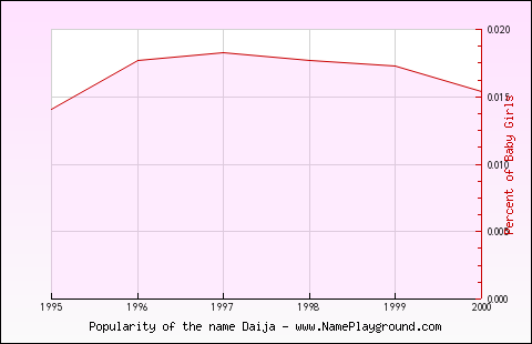 Line chart