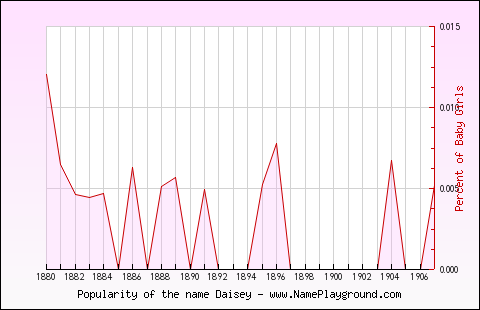 Line chart